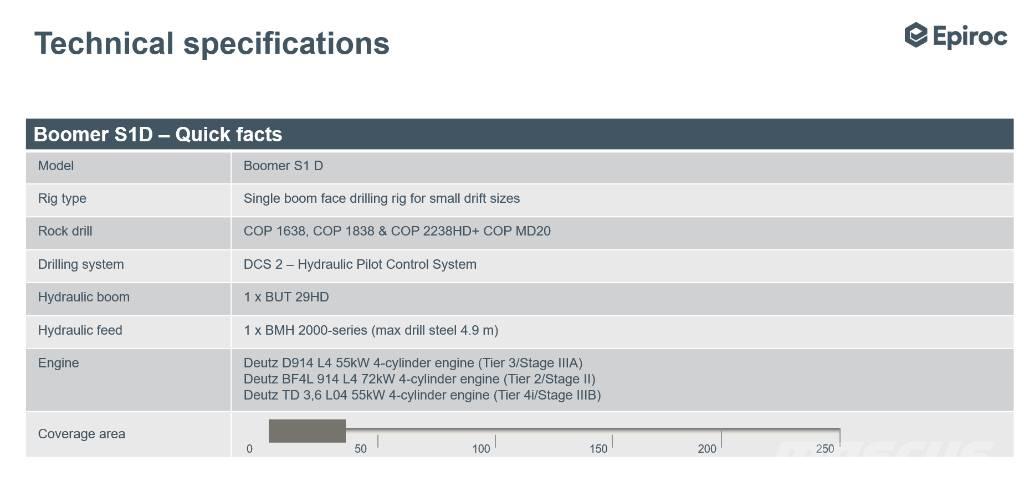 Epiroc Boomer S1D DH 地下錨索鑽裝車
