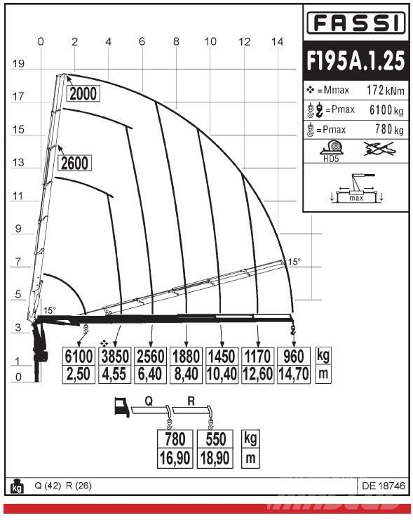 Fassi F195A.1.25 裝載起重機