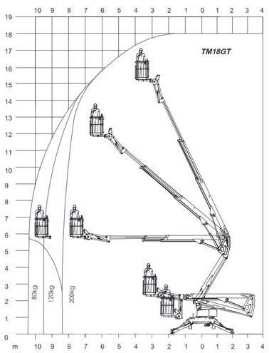Europelift TM 18 GT 拖車裝載高空作業平台